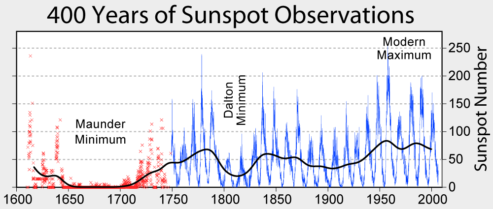 sunspot-observations