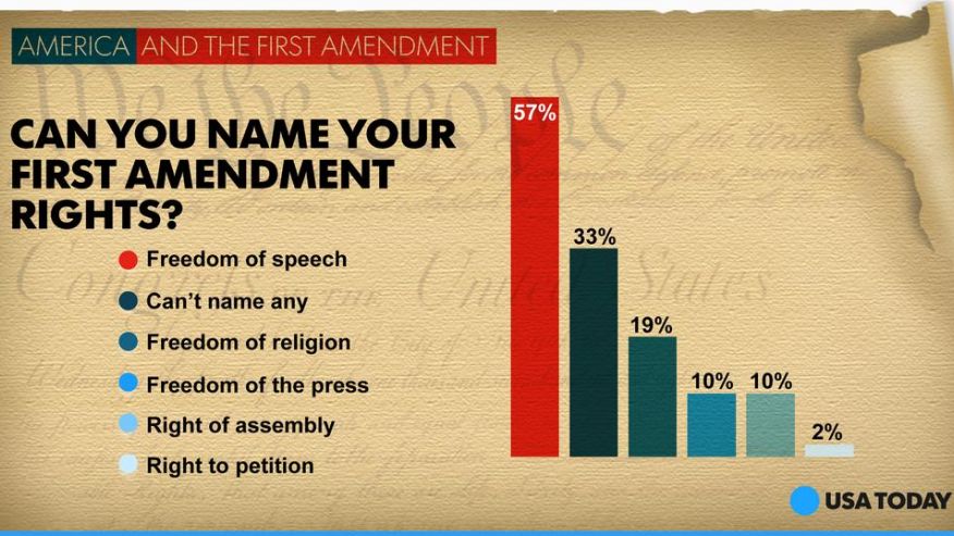 Importance Of The First Amendment
