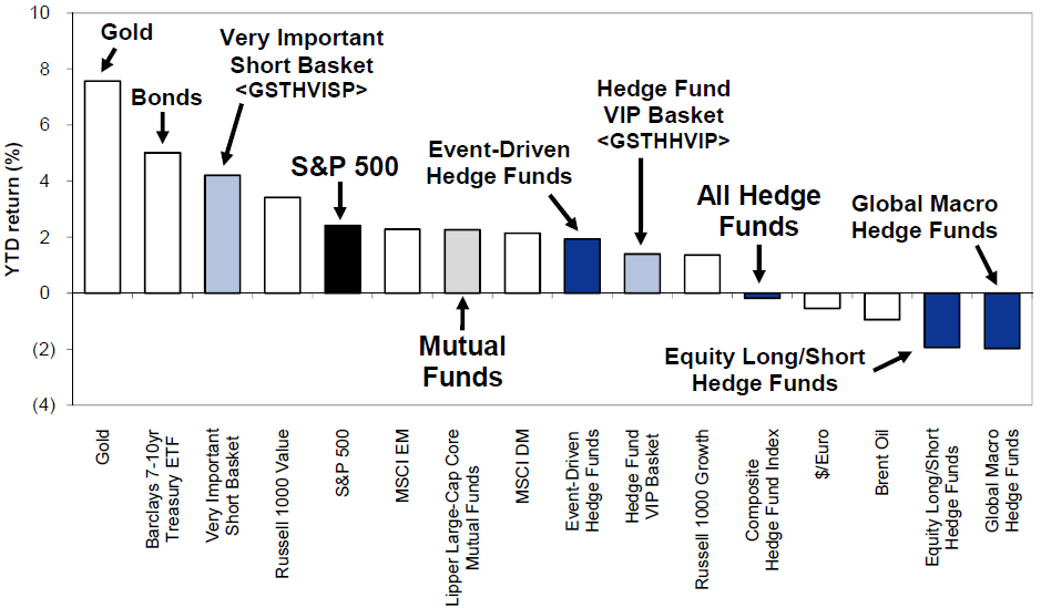Количество шортов. Short and long стратегии. Hedge Fund fees. Hedge Funds mutual Funds. Хедж шорт что это.