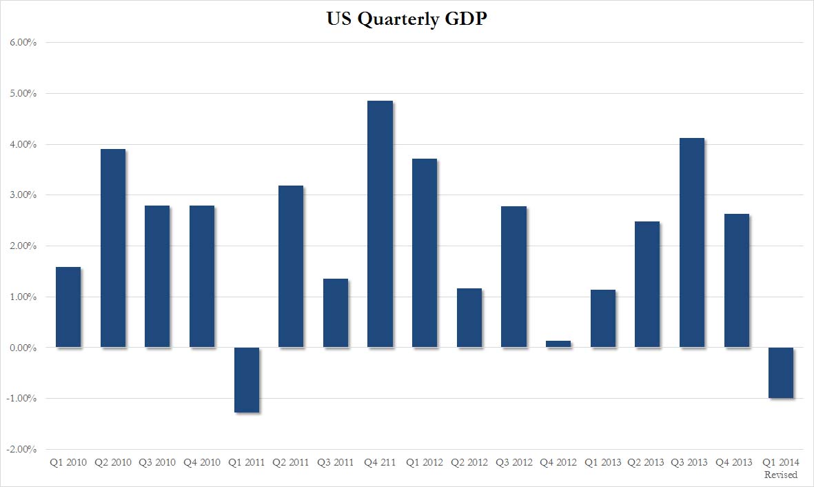 Recovered us. ВВП В отрицательной зоне. 600 GDP. USA GDP by Quarters. ВВП В отрицательной зоне картинки.