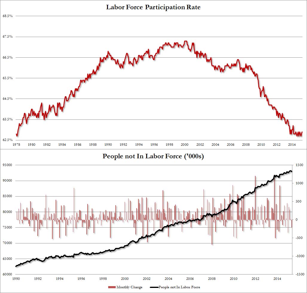 93 Million Americans Remain Out Of The Labor Force Despite ...