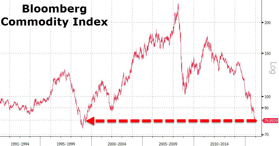Get index c. Bloomberg Commodity Index. Индекс сырья Блумберг. Commodity Price Index. Индекс Блумберга это.