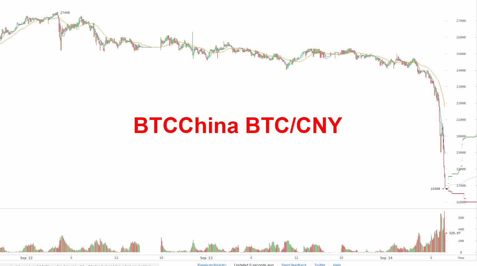 Bitcoin Crashes 35% In China: Beijing To Shut All Local ...
